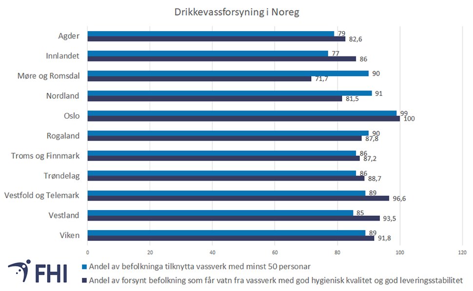 Figur 1. Andelen av befolkninga som har hygienisk drikkevassforsyning og god leveringsstabilitet i 2020. «God hygienisk kvalitet» betyr at drikkevatnet er levert av eit godkjenningspliktig vassverk og at det er føretatt minst 4 drikkevassanalysar for E. coli, og minst 95 % av dei analyserte prøvene ligg under grenseverdien i drikkevassforskrifta på 0 E. coli pr 100 ml. Tilfredsstillande leveringsstabilitet er definert som lik eller under 30 minuttar ikkje-planlagde avbrot i året per tilknytt innbyggar. Kjelde: Folkehelseinstituttet/ Kommunehelsa statistikkbank.  