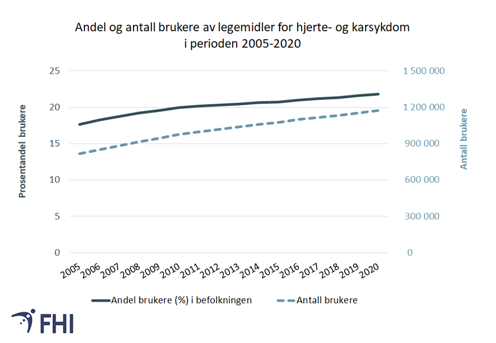 Figur 1. Antall og prosentandel i befolkningen som fikk utlevert minst ett legemiddel til behandling av hjerte- og karsykdom (ATC-gruppe C) i perioden 2005-2020. Antall brukere i 2020 var cirka 1,17 millioner (grønn kurve), noe som utgjør 22 prosent av befolkningen (blå kurve). Kilde: Reseptregisteret 