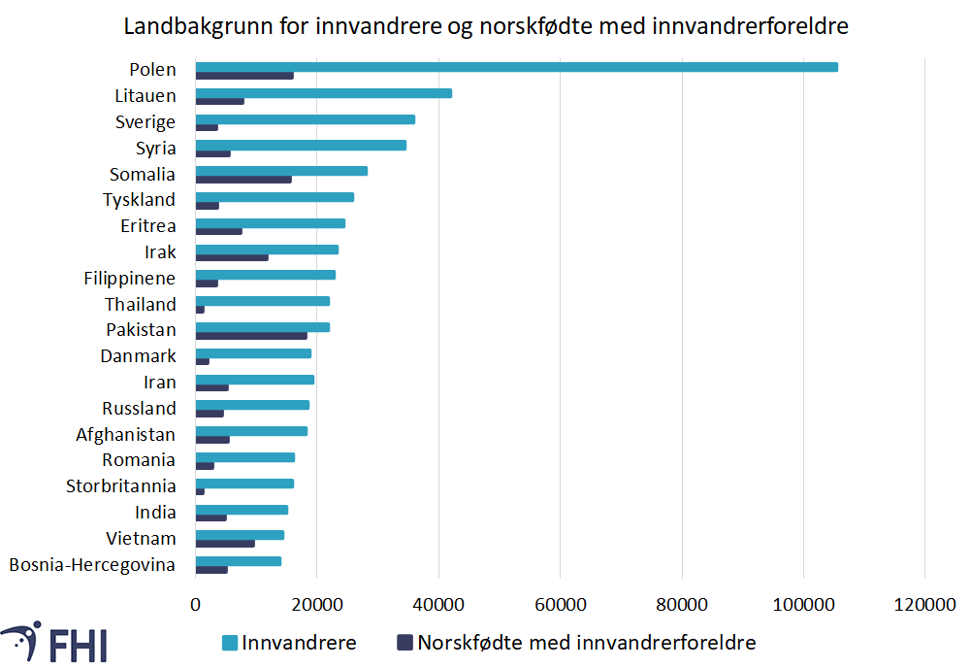 Figur 1. De største gruppene av innvandrere og norskfødte med innvandrerforeldre etter landbakgrunn, i 2022. Kilde: SSB 