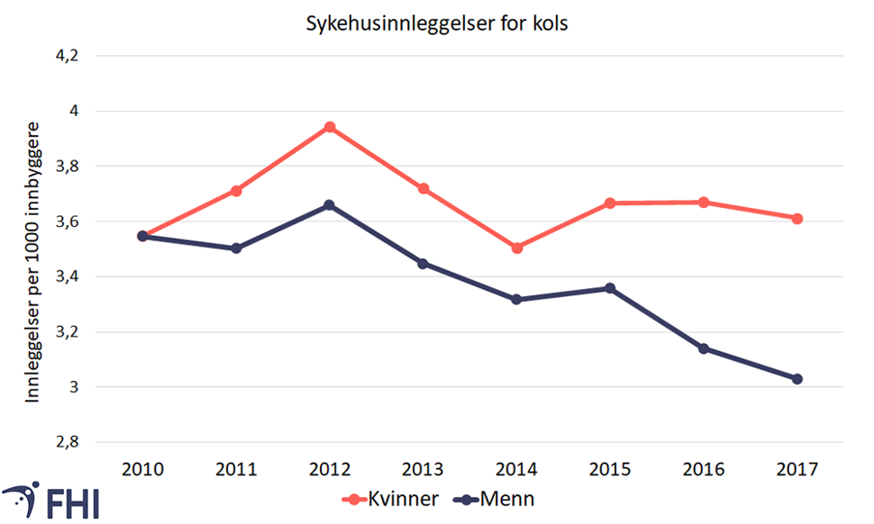 Figur 1. Sykehusinnleggelser for kols per 1000 innbyggere i alderen 40 til 84 år, i perioden 2010 til 2017, aldersstandardisert. Kilde: Norsk pasientregister (NPR)/Melbye et al., 2020 