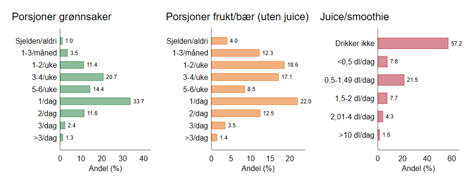 Figur 1. Andel voksne som svarte ulike mengdealternativer for frukt, grønt og juice. Deltakerne ble bedt om å tenke tilbake på de siste 12 månedene når de svarte. Tallene er vektet for å tilsvare hele den voksne befolkningen. Kilde: Den nasjonale helseundersøkelsen/FHI 