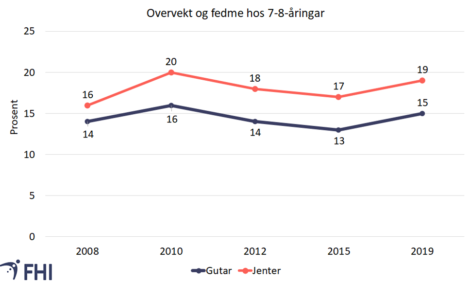 Figur av overvekt inkludert fedme hos barn