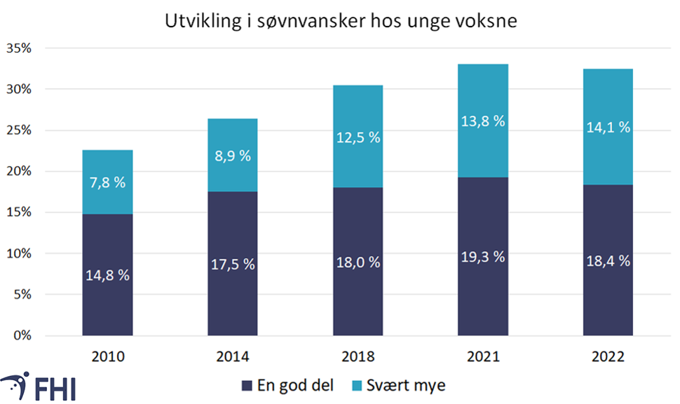 Figur 1. Andel (i prosent) av unge voksne som rapporterer om søvnvansker. Kilde: Studentenes helse- og trivselsundersøkelse (SHoT)/FHI 