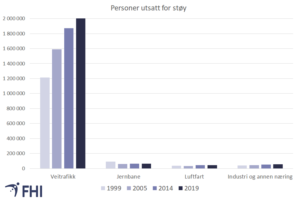 Figur 1. Antall støyutsatte over 55 dB ved bolig fra forskjellige støykilder. 1999, 2005, 2014 og 2019. Datakilde: SSB 