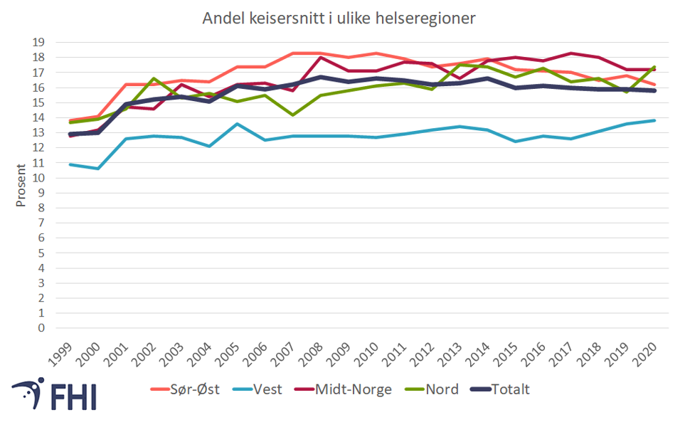 Figur 10.. Andel keisersnitt i ulike helseregioner og totalt, 1999 til 2020. Kilde: Medisinsk fødselsregister/Folkehelseinstituttet  