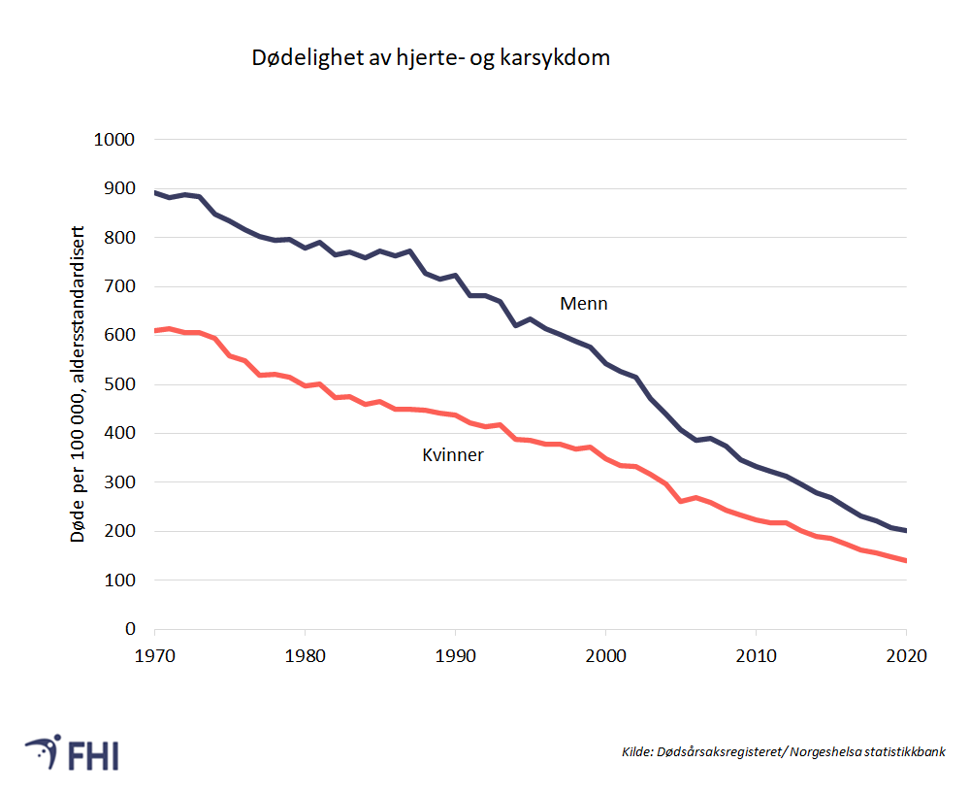 Figur 10. Antall dødsfall av hjerte og karsykdommer per 100 000 innbyggere per år for menn og kvinner. Figuren viser aldersstandardiserte rater. Kilde: Dødsårsaksregisteret/ norgeshelsa.no 