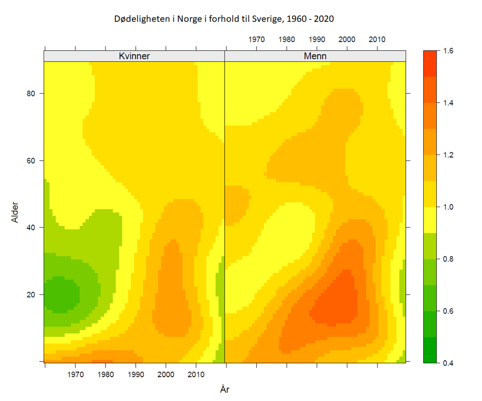 Figur 10. Dødeligheten i Norge i forhold til Sverige for alle kalenderår 1960-2020 og ett års aldersgruppene 0-89 år. Du kan lese utviklingen for en aldersgruppe ved å finne alder på loddrett akse og følge tidsutviklingen horisontalt mot høyre. Hvis fargen for eksempel skifter fra grønt til gult og rødt betyr det at utviklingen har forverret seg. Rød og oransje = dødeligheten er høyere i Norge enn i Sverige. Gult = dødeligheten i Norge er på nivå med eller marginalt lavere enn i Sverige. Grønt = dødeligheten er lavere. Datakilde: Human Mortality Database 