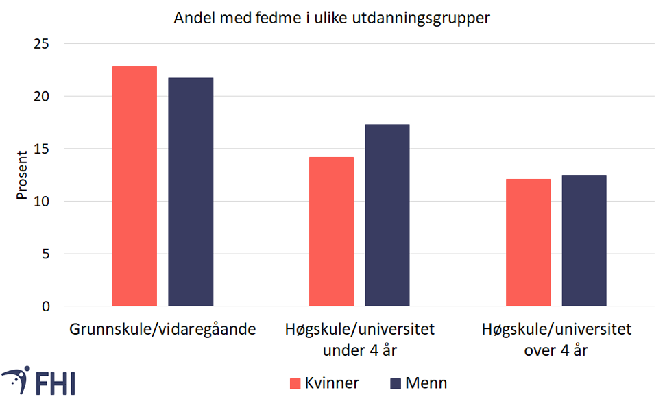 Andel med fedme i ulike aldersgrupper, figur
