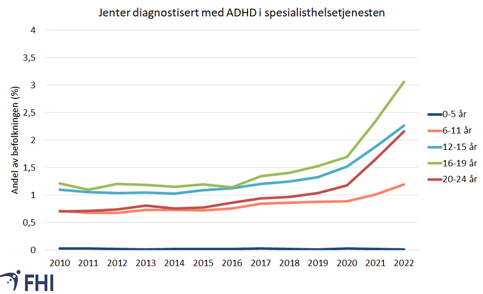 Diagnose ADHD hos jenter