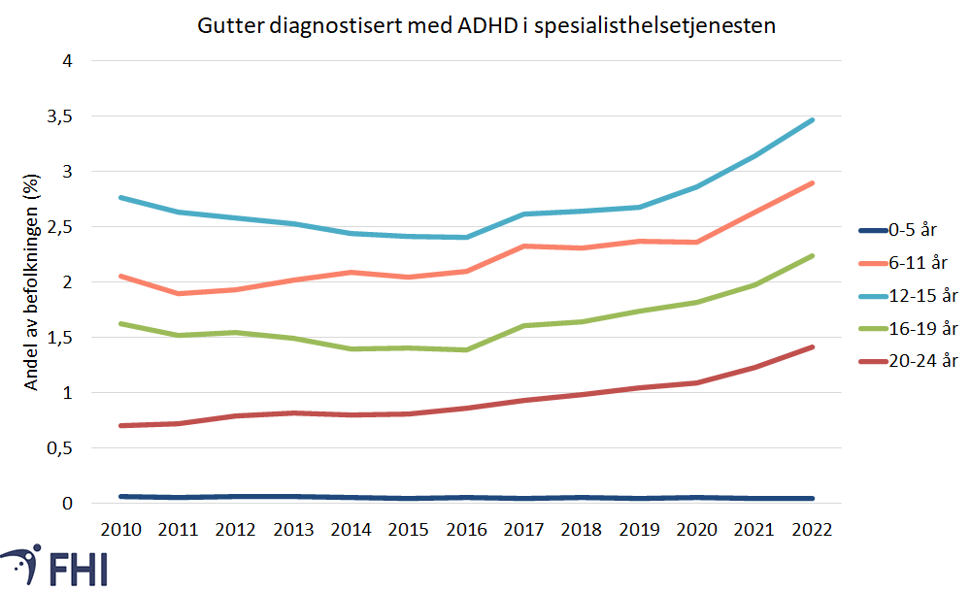 Diagnose ADHD hos gutter