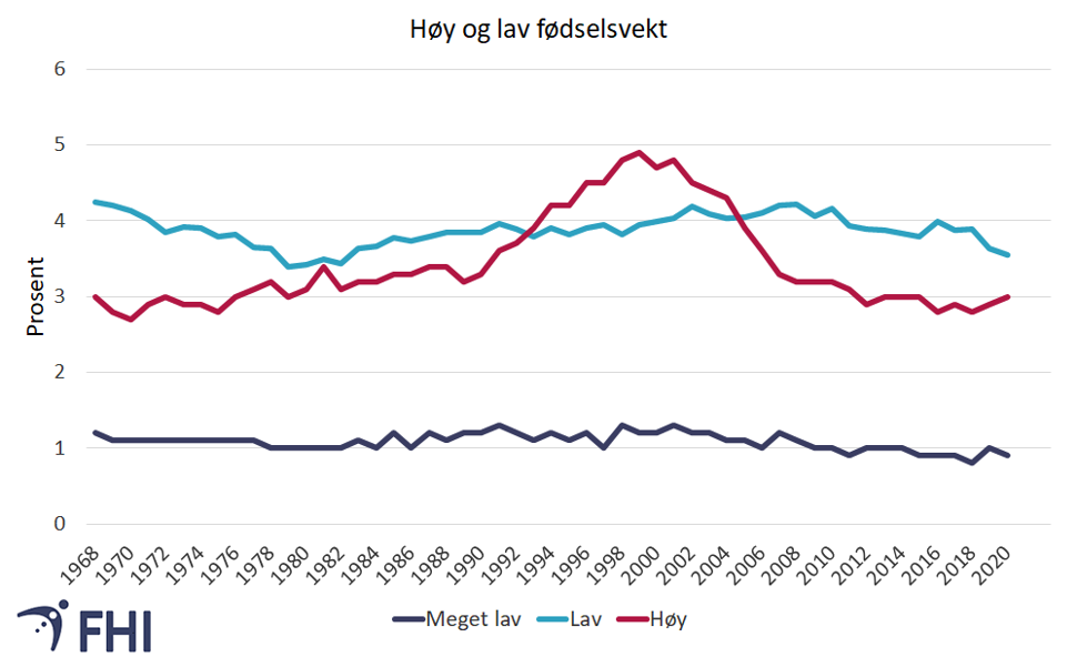 Figur 11. Prosentandel barn født med meget lav, lav og høy fødselsvekt i perioden 1968-2020. Meget lav fødselsvekt er definert som under 1500 gram, lav fødselsvekt som under 2500 gram og høy fødselsvekt som 4500 gram eller større. Datakilde: Medisinsk fødselsregister/Norgeshelsa statistikkbank 