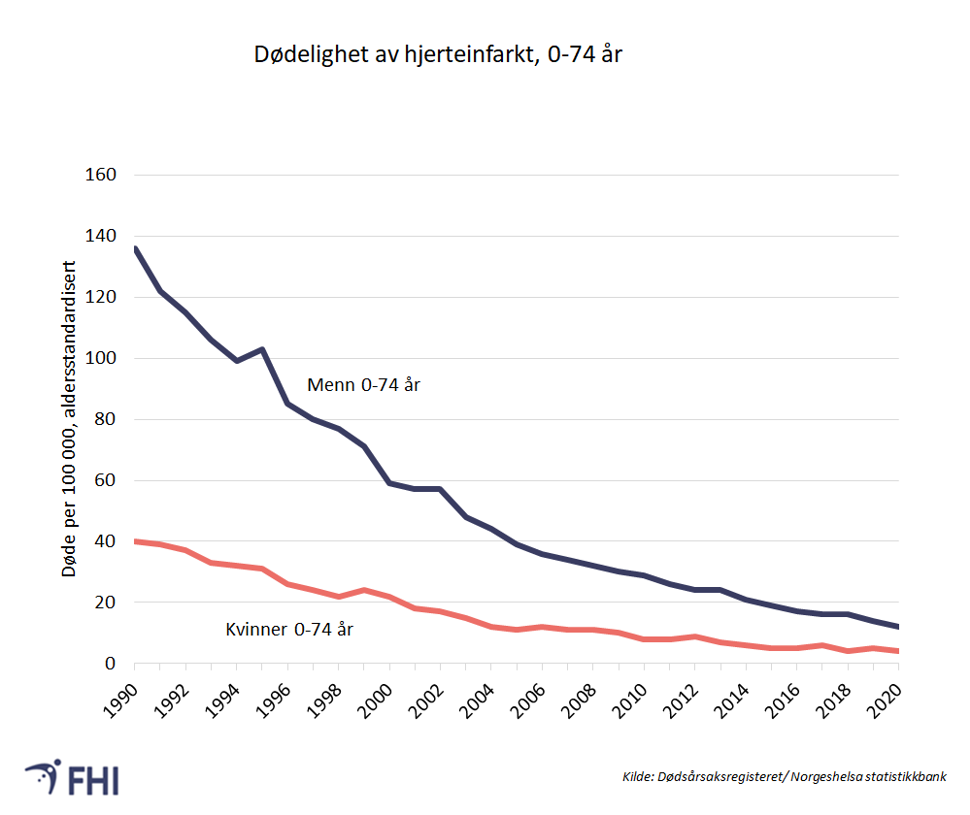 Figur 11a. Antall dødsfall av akutt hjerteinfarkt per 100 000 innbyggere per år for menn og kvinner. Figuren viser aldersstandardiserte rater for aldersgruppen 0–74 år Kilde: Dødsårsaksregisteret/ norgeshelsa.no 