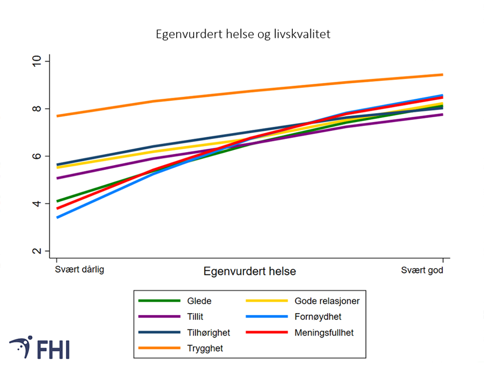 Diagram som viser sammenheng mellom egenvurdert helse og livskvalitet