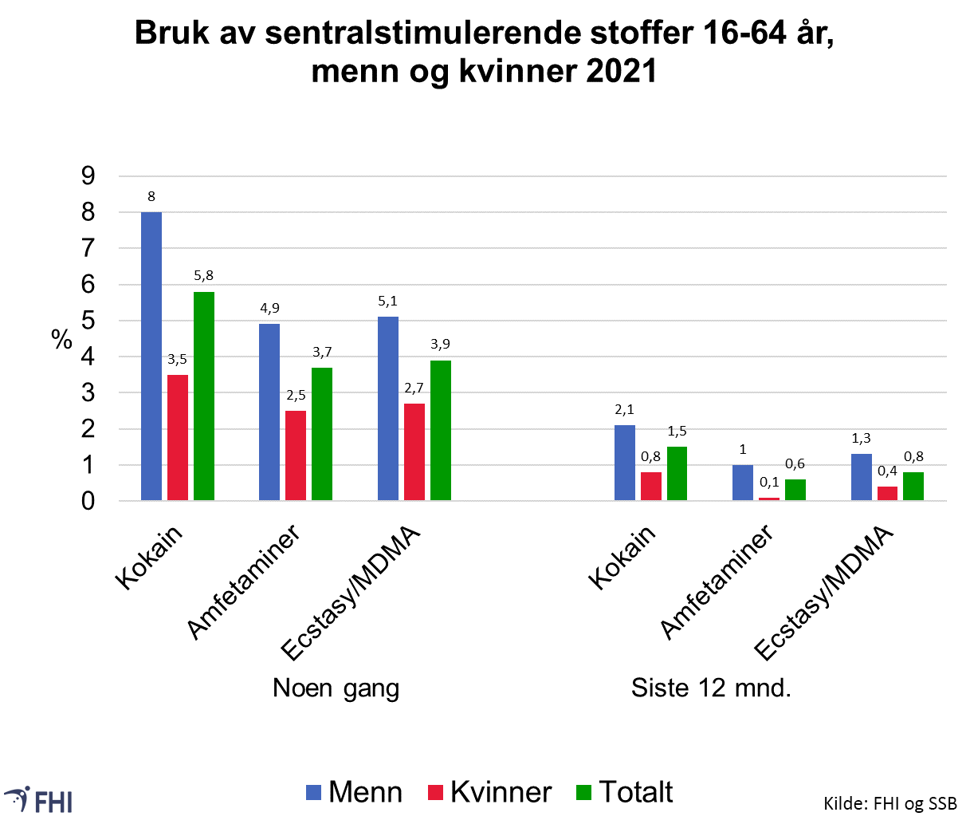 Figur 11. Prosentandel i alderen 16–64 år som oppgav å ha brukt sentralstimulerande stoff éin eller fleire gonger og i løpet av dei siste 12 månadene, 2021. Kjelde: Folkehelseinstituttet 