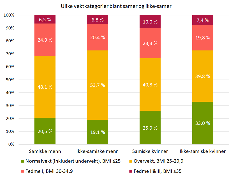 Overvekt blant samer og ikke-samer i SAMINOR 2, figur