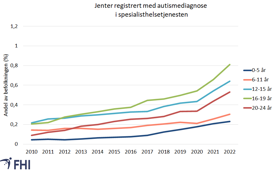 Jenter med diagnose autisme, figur