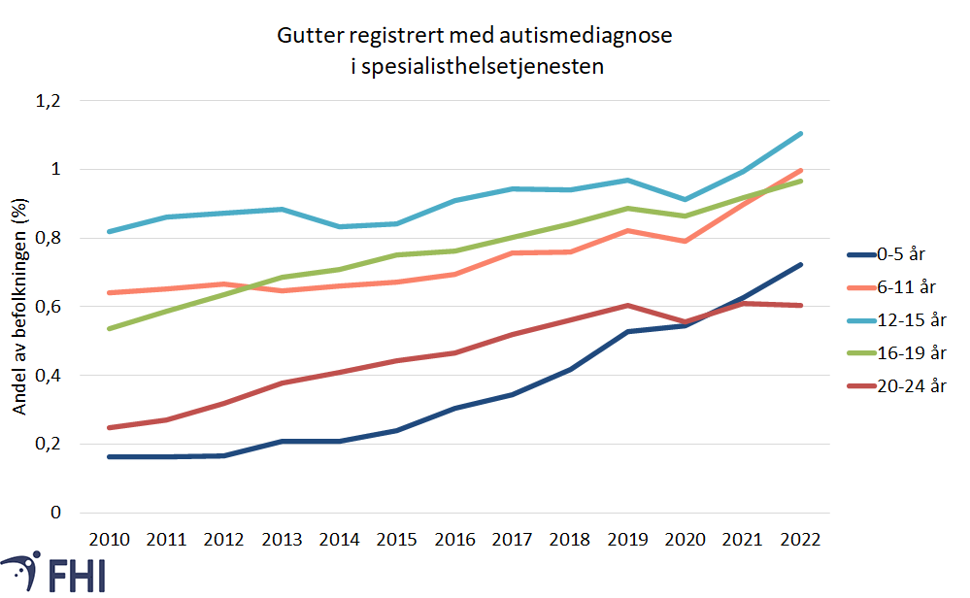 Gutter med diagnose autisme, figur