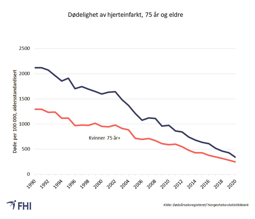 Figur 11b. Antall dødsfall av akutt hjerteinfarkt per 100 000 innbyggere per år for menn og kvinner. Figuren viser aldersstandardiserte rater for aldersgruppen 75 år+ Kilde: Dødsårsaksregisteret/ norgeshelsa.no 