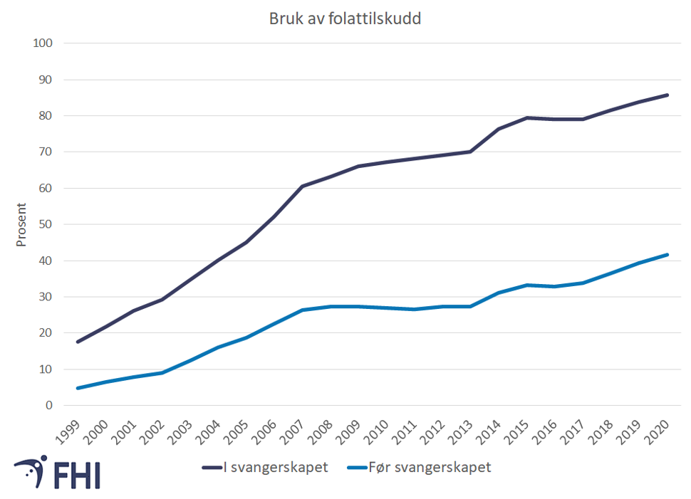 Figur 12. Prosentandel kvinner som tok tilskudd av folat før og under svangerskapet i perioden 1999-2020. Kilde: Medisinsk fødselsregister/Norgeshelsa statistikkbank   