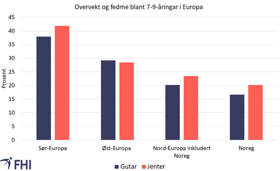 Figur av overvekt og fedme blant barn i Europa