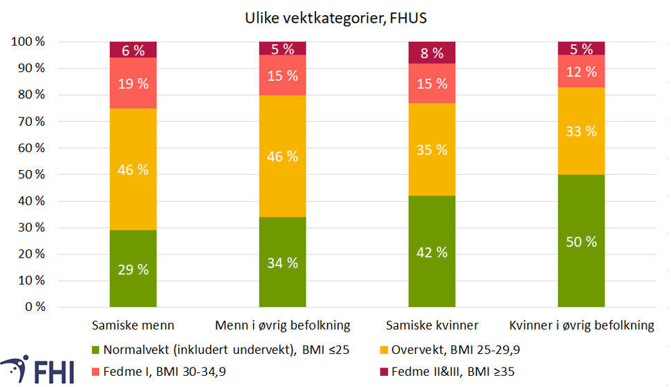 Forekomst av overvekt og fedme blant samer og øvrig befolkning, figur