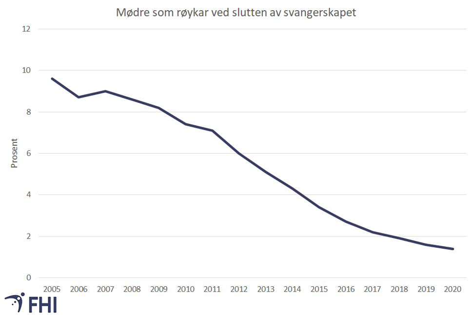 Figur 12. Andelen som røyker dagleg i slutten av svangerskapet, Prosent. Datakjelde: Medisinsk fødselsregister (MFR statistikkbank)  