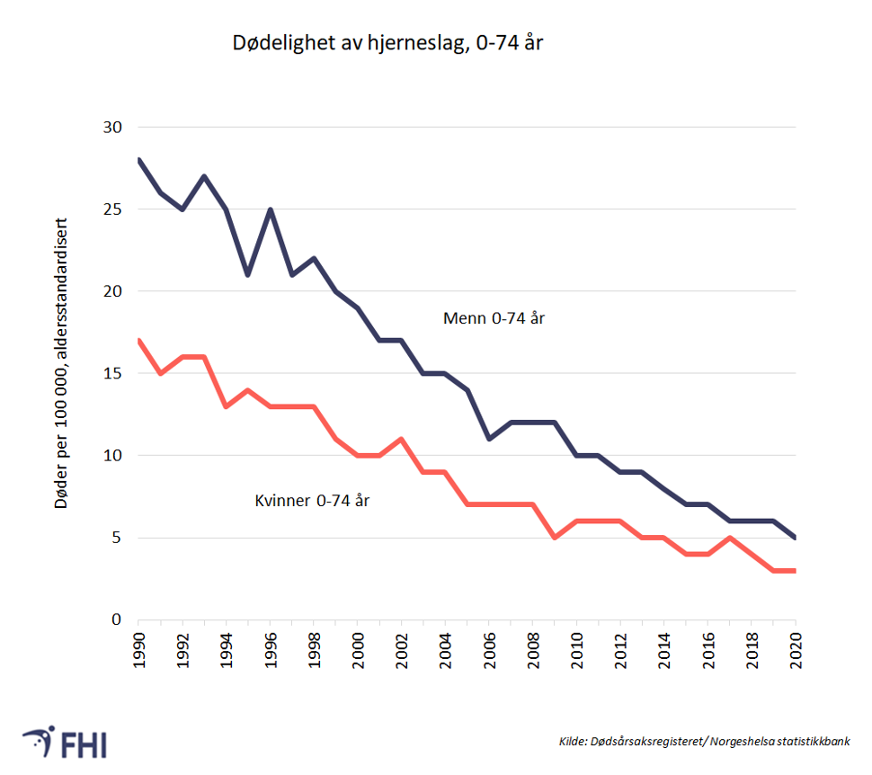 Figur 12a.  Antall dødsfall av hjerneslag per 100 000 innbyggere per år for menn og kvinner. Figuren viser aldersstandardiserte rater for aldersgruppen 0–74 år. Kilde: Dødsårsaksregisteret/ norgeshelsa.no 