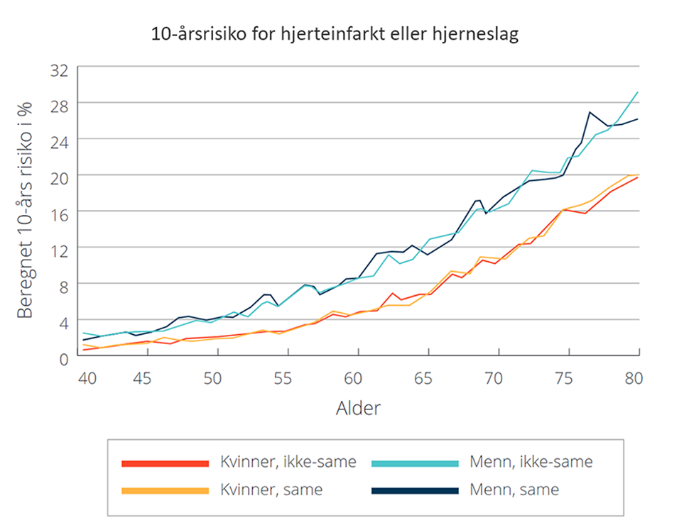 Risiko for hjertesykdom blant samer og ikke-samer, figur