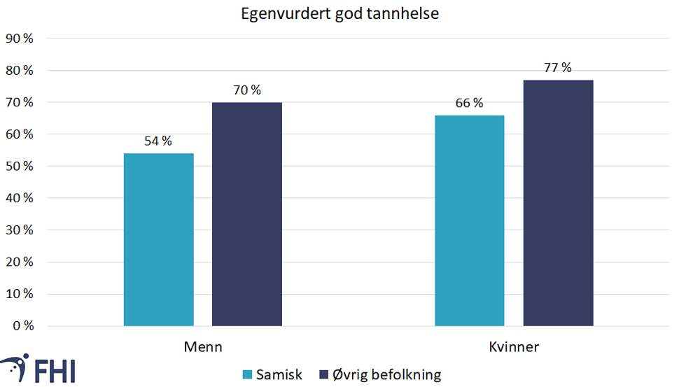 Andel som oppgir at de har god eller svært god tannhelse, samisk og øvrig befolkning, figur