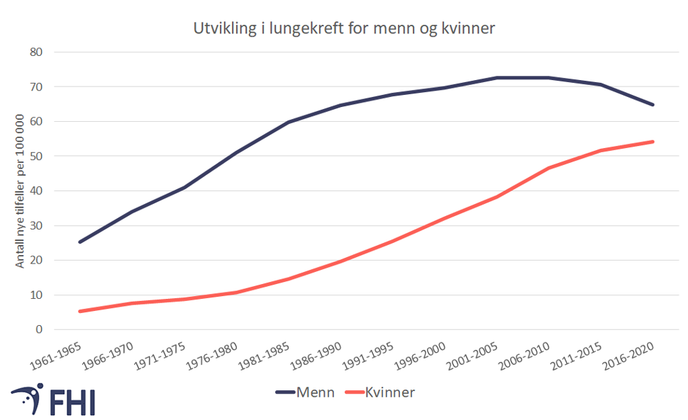 Figur 14. Antal nye lungekrefttilfelle per 100 000, over femårs-periodar. Kjelde: Kreftregisteret 