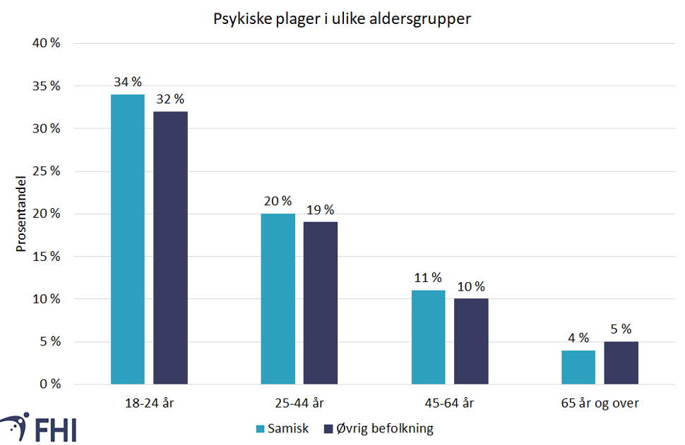 Psykiske plager blant samisk og øvrig befolkning, grafikk