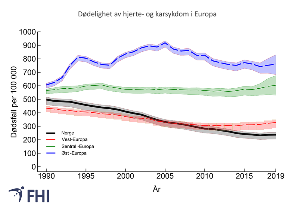   Figur 16a. Dødelighet av hjerte- og karsykdom per 100 000 innbyggere i Norge og i Øst, Vest og Sentral-Europa. Kilde: Global Burden of Disease Study 2019 (GBD 2019-estimater er hentet fra GBD sin databank) 