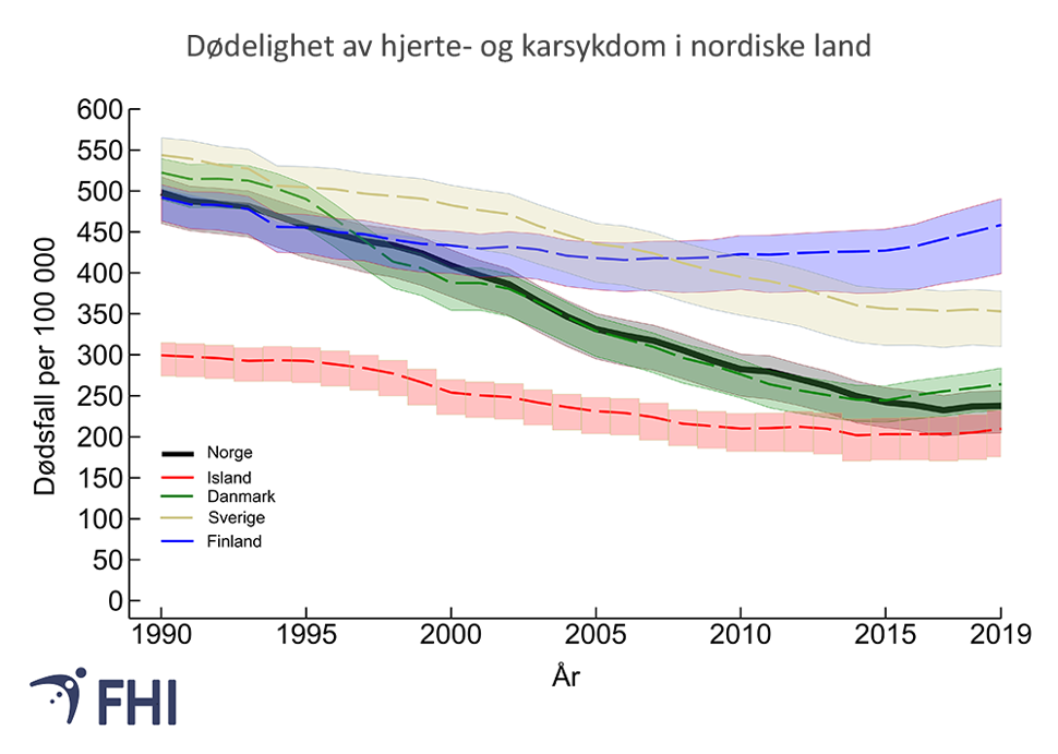 Figur 16b: Dødelighet av hjerte- og karsykdom i noen nordiske land. Kilde: Global Burden of Disease Study 2019 (GBD 2019 estimater er hentet fra GBD sin databank) 