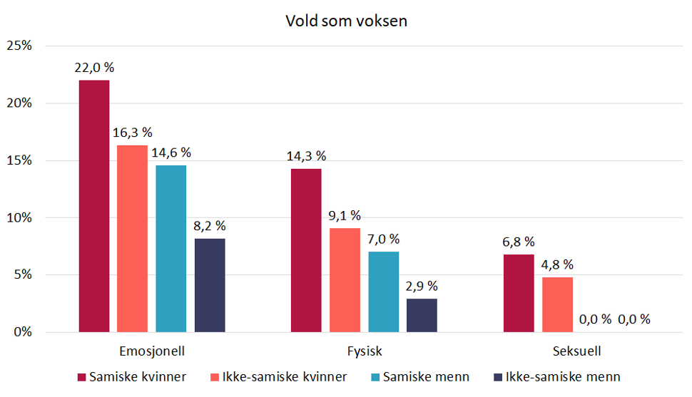 Andel utsatt for vold, fordelt på kjønn og etnisitet, grafikk