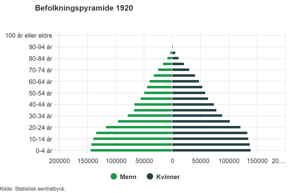 Figur 1a. Befolkningspyramide 1920. Menn til venstre (grønt), kvinner til høyre (svart), vist i grupper på 5 år. Kilde: SSB (SSB, 2020) 