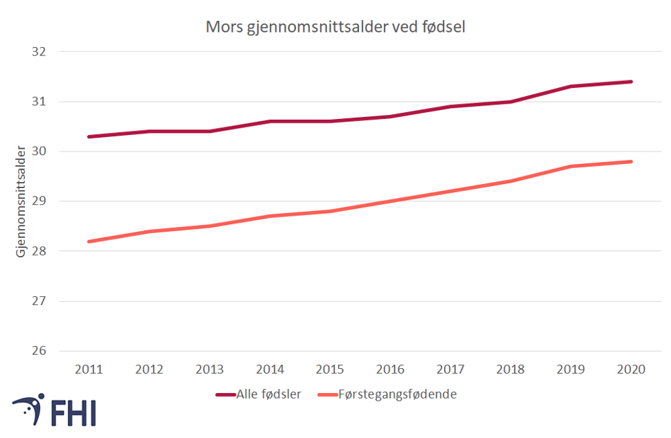 Figur 1a. Mors gjennomsnittsalder for alle fødsler og førstegangsfødsler fra 2011 til 2020. Kilde: Medisinsk fødselsregister, Folkehelseinstituttet 
