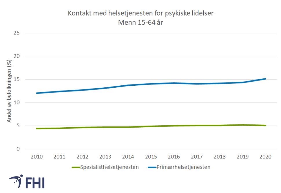 Figur 4a. Andel av menn mellom 15 og 64 år registrert med psykiske symptomer og plager i primærhelsetjenesten og psykiske lidelser og atferdsforstyrrelser i spesialisthelsetjenesten, årlig 2010-2020. Kilde: Norsk pasientregister (NPR) og Kontroll og utbetaling av helserefusjon (KUHR) 