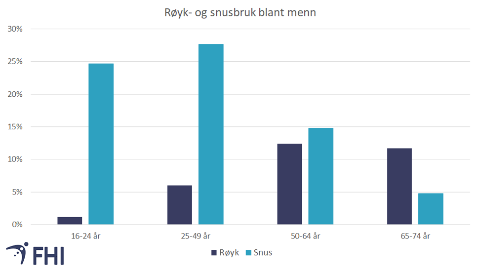 Figur 1a. Dagleg røyking og snusbruk blant menn i ulike aldersgrupper 2021. Loddrett akse viser prosent. Datakjelde: Folkehelseinstituttet/Statistisk sentralbyrå 