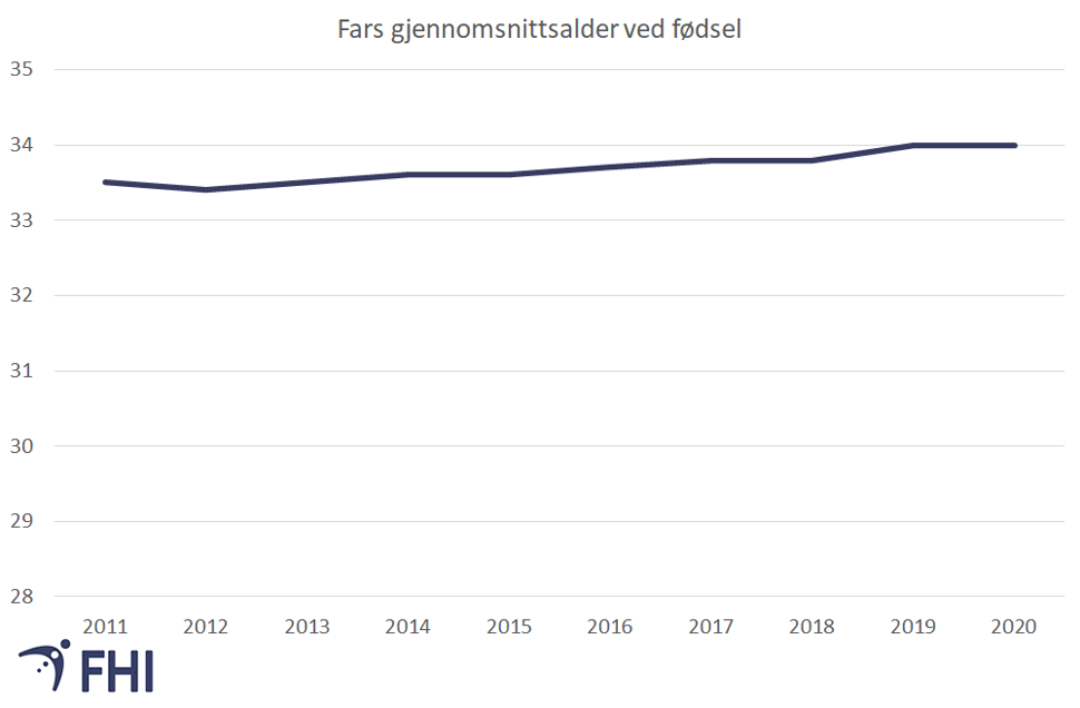 Figur 1b. Fars gjennomsnittsalder for alle fødsler fra 2011 til 2020. Kilde: Medisinsk fødselsregister, Folkehelseinstituttet 