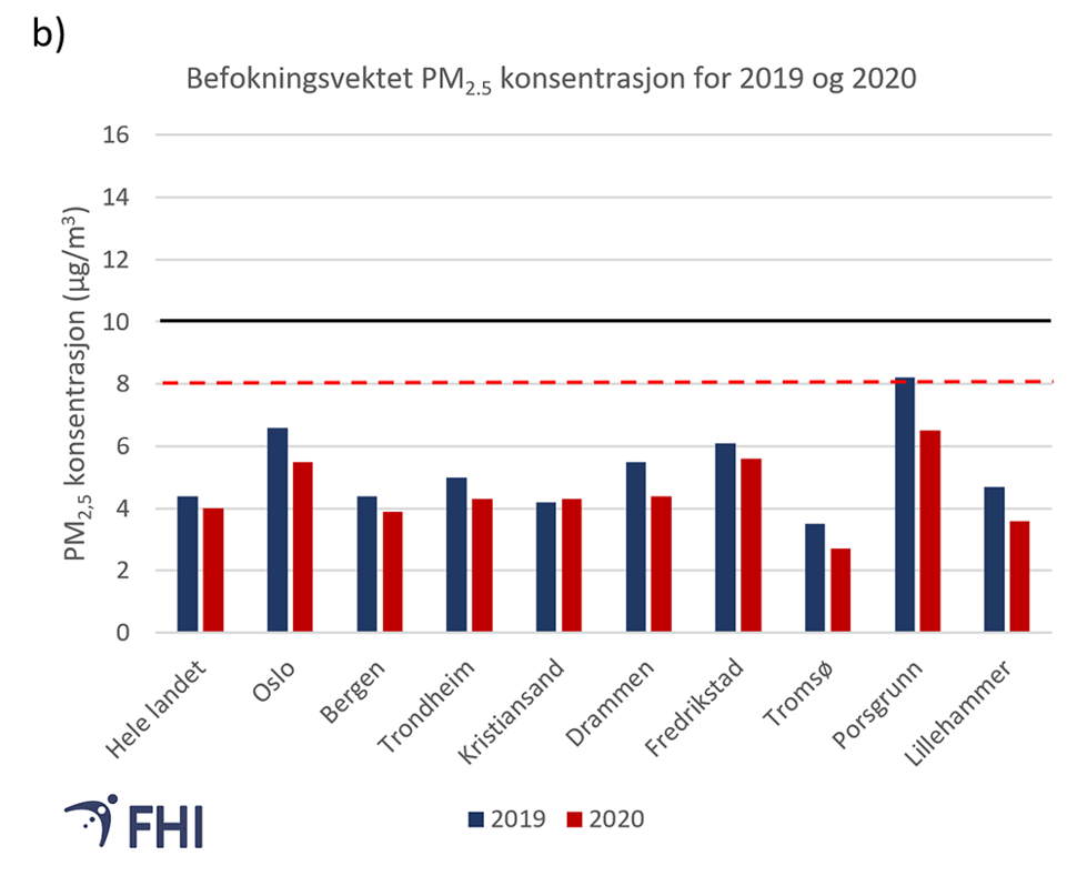 Figur 1 a og b. Årsmiddel av finkornet svevestøv (PM2,5) på utvalgte norske målestasjoner og befolkningsvektede gjennomsnitt av PM2,5 for et utvalg av norske byer. I a) vises data for den målestasjonen innen hver kommune med høyest konsentrasjon hvert år. I kommunene som har flere målestasjoner kan det altså være data fra ulike målestasjoner som vises fra år til år. Det befolkningsvektede gjennomsnittet i b) viser beregnet konsentrasjon PM2,5 ved bakkenivå, der folk puster. Siden dette er et gjennomsnitt, er det ikke representativt for de høyeste nivåene i kommunen.  Figuren viser også grenseverdier (svart linje) og luftkvalitetskriterium (stiplet rød linje) som gjelder nå. Figuren er basert på data fra Kommunehelsa statistikkbank (2022) og Fagbrukertjenesten for luftkvalitet (2022) 