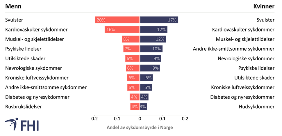Figur 1b. De 10 ledende årsakene til sykdomsbyrde hos menn og kvinner i Norge, 2019. Sykdomsbyrde er et mål som omfatter både ikke-dødelig helsetap og tapte leveår som følge av en sykdom, uttrykt som helsetapsjusterte leveår (Disability adjusted life years; DALY) Kilde: Institute for Health Metrics and Evaluation, 2021 