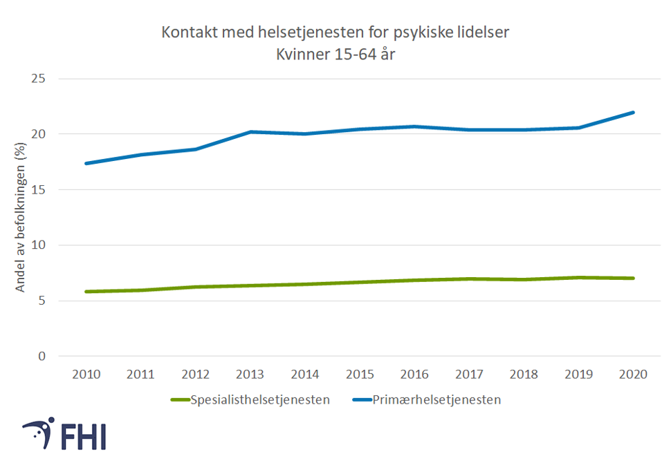 Figur 4b. Andel av kvinner mellom 15 og 64 år registrert med psykiske symptomer og plager i primærhelsetjenesten og psykiske lidelser og atferdsforstyrrelser i spesialisthelsetjenesten, årlig 2010-2020. Kilde: Norsk pasientregister (NPR) og Kontroll og utbetaling av helserefusjon (KUHR) 