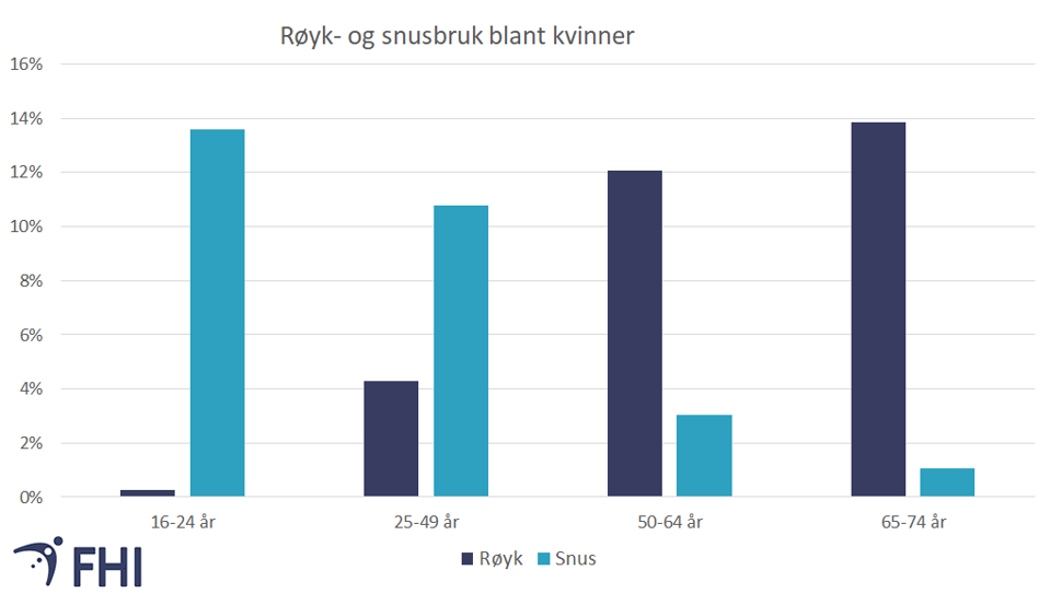 Figur 1b. Dagleg røyking og snusbruk blant kvinner i ulike aldersgrupper 2021. Loddrett akse viser prosent. Kjelde: Folkehelseinstituttet/Statistisk sentralbyrå 