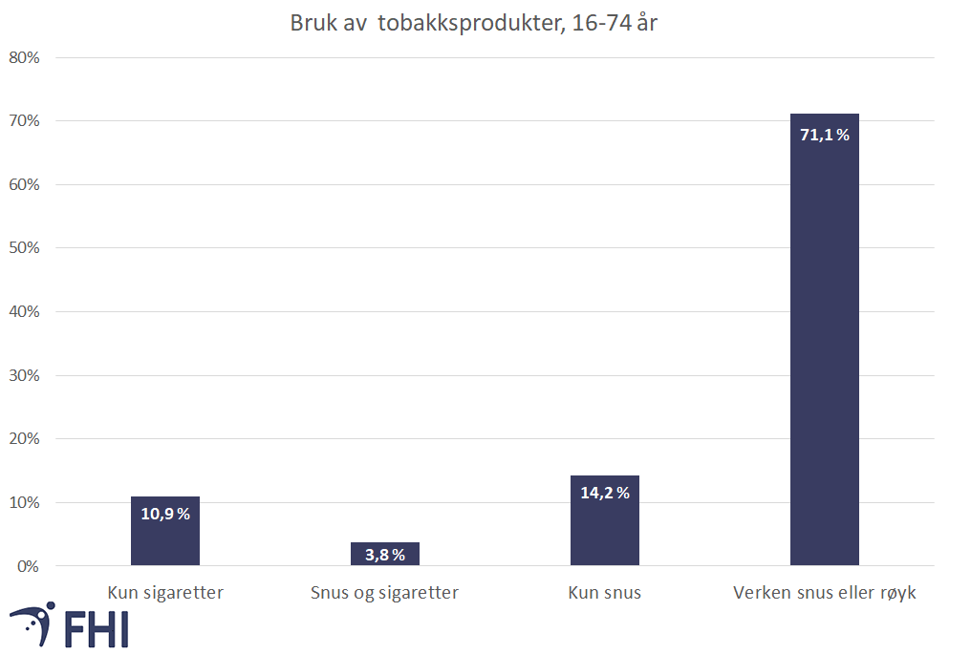 Figur 1c. Tobakksbruk i alle aldersgrupper 16-74 år samanlagt, med dobbeltbrukarar vist som eiga gruppe og dagleg og av og til-bruk slått saman, 2021. Kjelde: Folkehelseinstituttet/Statistisk sentralbyrå
 