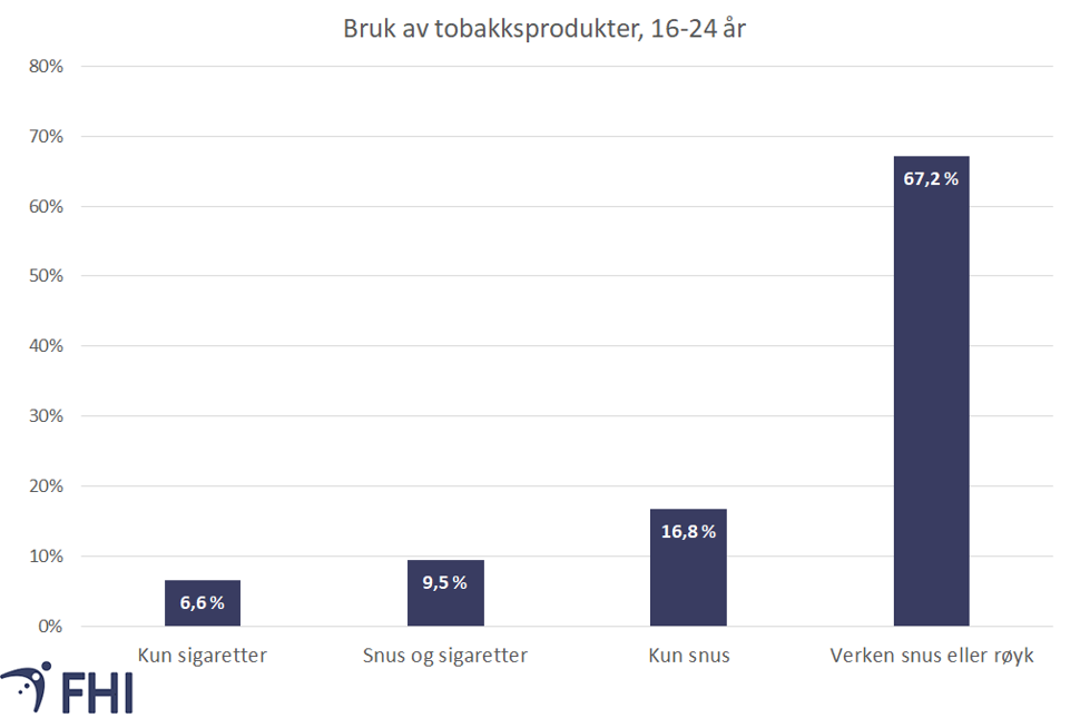 Figur 1d. Tobakksbruk blant unge 16-24 år, med dobbeltbrukarar vist som eiga gruppe og dagleg og av og til-bruk slått saman, 2021. Kjelde: Folkehelseinstituttet/Statistisk sentralbyrå 