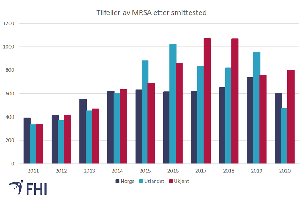Figur 2. Antall meldte MRSA-tilfeller fordelt på  smittested.  Kilde: Meldingssystem for smittsomme sykdommer (MSIS) 