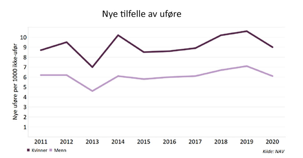 Figur 2. Tal på nye uføre per 1000 ikkje-uføre i befolkninga 1.-3. kvartal i perioden 2011-2020. Kjelde: Tal basert på NAV (STAMI, 2021).  