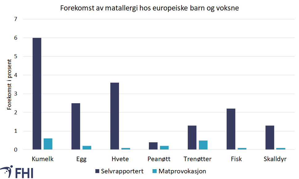 Figur 2. Forekomsten av matallergi hos europeiske barn og voksne. Figuren er basert på resultatene av en omfattende gjennomgang av europeiske studier på forekomst av matallergi (Nwaru, 2014). Blå søyler viser forekomst av selvrapportert matallergi. Turkise søyler viser forekomst av matallergi diagnostisert ved kontrollerte matprovokasjonsstester. Kilde: Nwaru 2014 