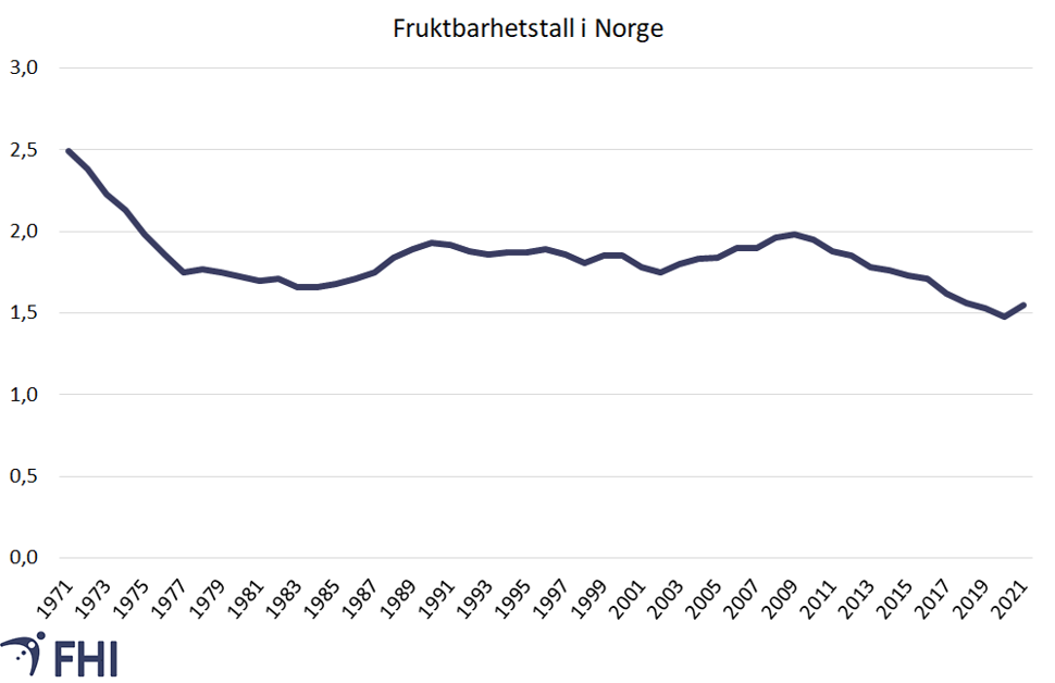 Figur 3. Mors og fars gjennomsnittlige alder ved første fødsel 1962-2020. Kilde: SSB 2022b 