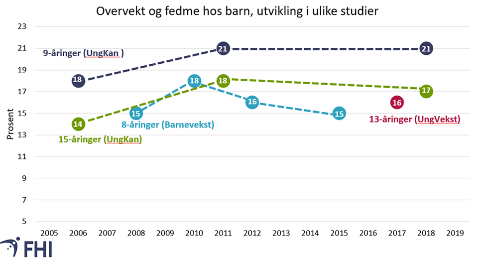 Figur 2. Prosentandel (%) gutter og jenter med overvekt og fedme i landsrepresentative utvalg av barn og ungdom i årene 2006-2018. Data er basert på målt vekt og høyde. Kilde: Barnevekststudien (8-åringer), Ungvekst (13-åringer) og UngKan-undersøkelsen (9- og 15-åringer) 